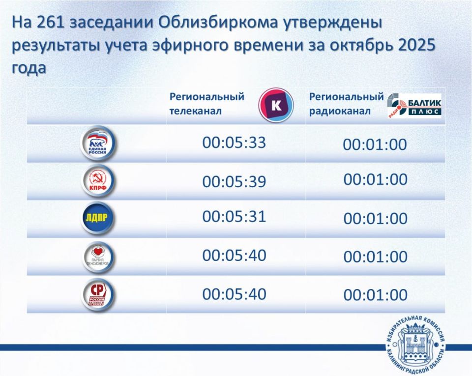 В октябре 2025 года освещение деятельности партий, представленных в Законодательном Собрании Калининградской области, на радио и ТВ проходило в рамках закона, соответствующее решение принято на заседании регионального...