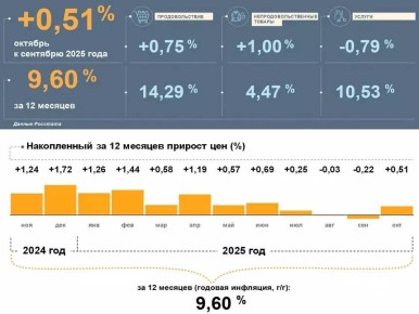 Годовая инфляция в Калининградской области замедлилась и в октябре составила 9,6%