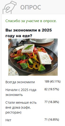 Опрос*: каждый пятый стал экономить на еде с 2025 года Опрос*: каждый пятый стал экономить на еде с 2025 года