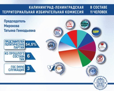 Избирательная комиссия Калининградской области приняла решения о формировании территориальных комиссий Калининграда