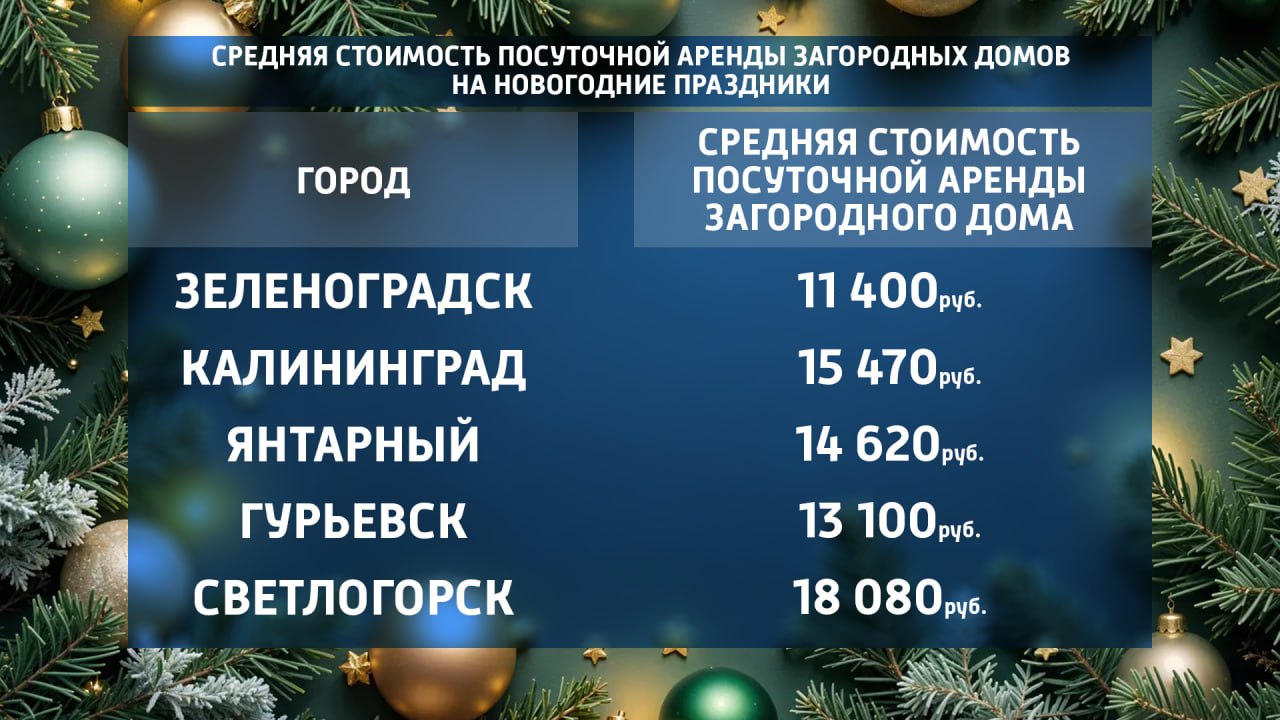 Калининградская область остается одним из самых популярных регионов для путешествий и входит в топ-20 направлений по количеству бронирований посуточных квартир на январские праздники Калининградская область остается одним из самых популярных регионов для путешествий и входит в топ-20 направлений по количеству бронирований посуточных квартир на январские праздники