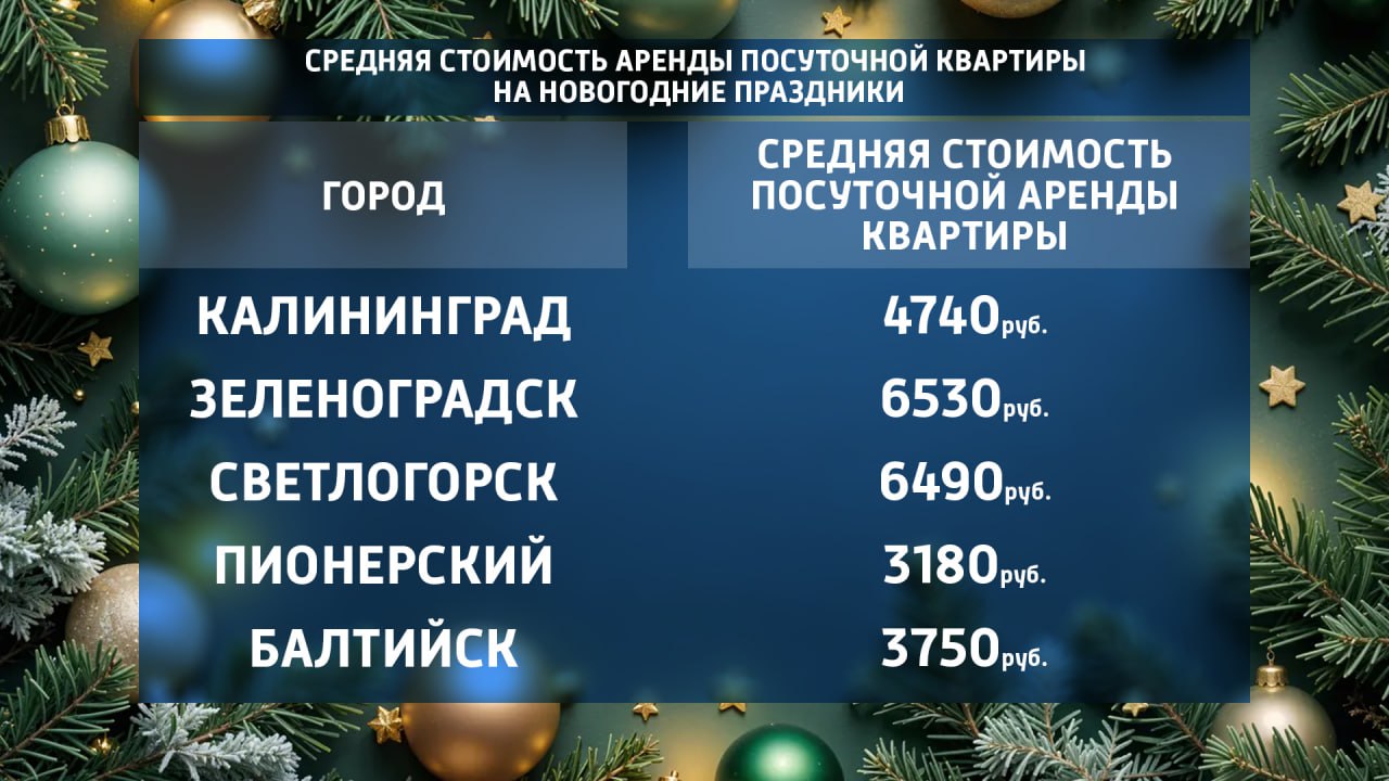 Калининградская область остается одним из самых популярных регионов для путешествий и входит в топ-20 направлений по количеству бронирований посуточных квартир на январские праздники Калининградская область остается одним из самых популярных регионов для путешествий и входит в топ-20 направлений по количеству бронирований посуточных квартир на январские праздники