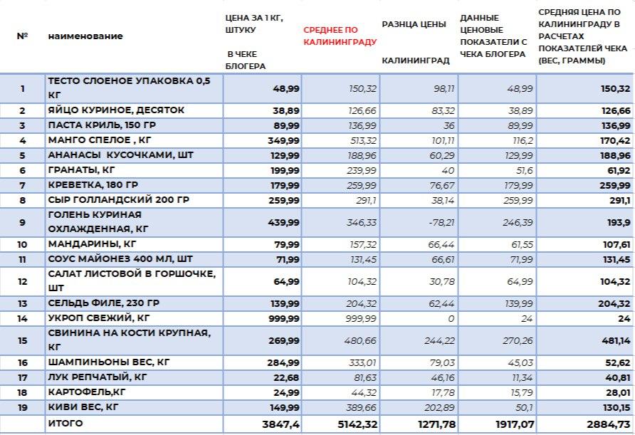 Новогодний стол за 2 000 рублей: реально ли такое в Калининграде, выяснили социологи Новогодний стол за 2 000 рублей: реально ли такое в Калининграде, выяснили социологи