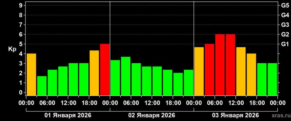 Первая магнитная буря в 2026 году может произойти в ночь со 2 на 3 января и достичь уровня G3 — сильная буря, сообщили в Лаборатории солнечной астрономии ИКИ РАН