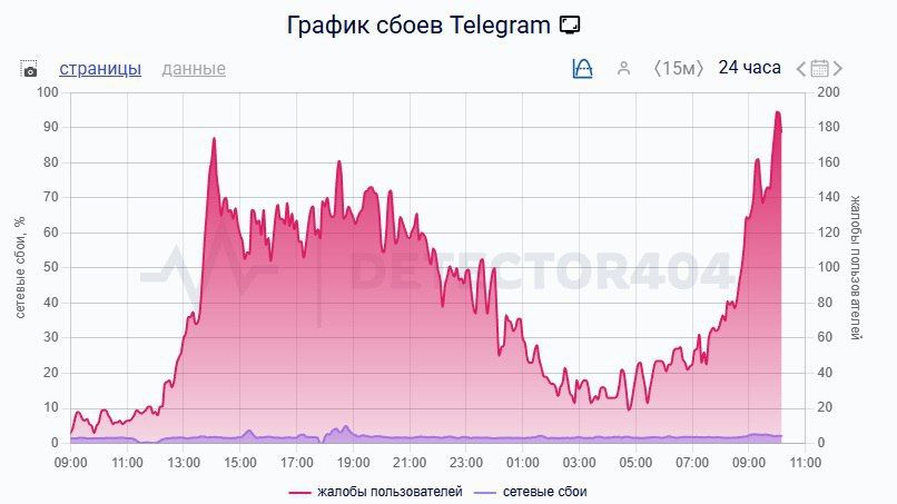 Telegram ������ ���� �������� � ���������