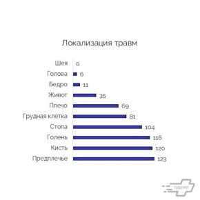 �� ������� ������ � ��������� ����������� ���� ��������� 665 ��������� �� ������������