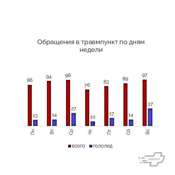 В воскресенье в Калининграде зарегистрирован новый пик травматизма из-за гололёда
