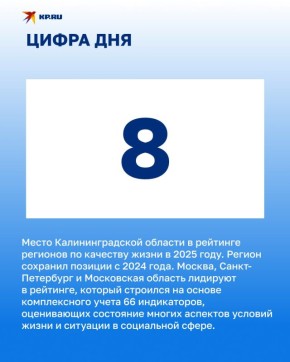 Названо место Калининградской области в рейтинге регионов по качеству жизни