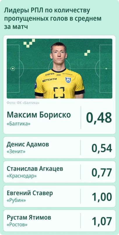 13 голкиперов клубов Российской премьер-лиги продолжают бороться за звание лучшего вратаря минувшего сезона