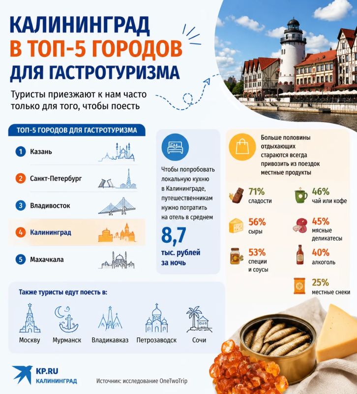 Калининград вошел в топ-5 городов для гастротуризма