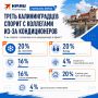Подписчики «КП Калининград» рассказали, ссорятся ли с коллегами из-за кондиционеров