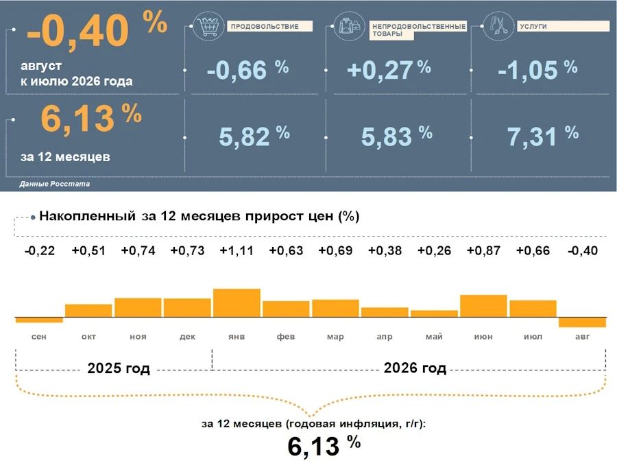 Центробанк: инфляция в Калининградской области замедлилась, а цены снизились