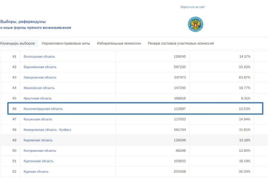 ГАС «Выборы»: явка в Калининградской области на 15.00 составила 13,53%