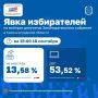 Избирательная комиссия Калининградской области подвела промежуточные итоги голосования: к 15:00 активность избирателей распределилась следующим образом: