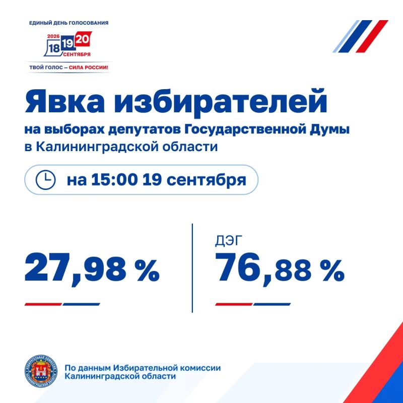 Избирательная комиссия Калининградской области предоставила данные о явке избирателей на 15:00 19 сентября