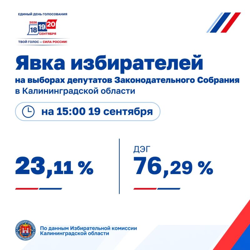 Избирательная комиссия Калининградской области предоставила данные о явке избирателей на 15:00 19 сентября Избирательная комиссия Калининградской области предоставила данные о явке избирателей на 15:00 19 сентября