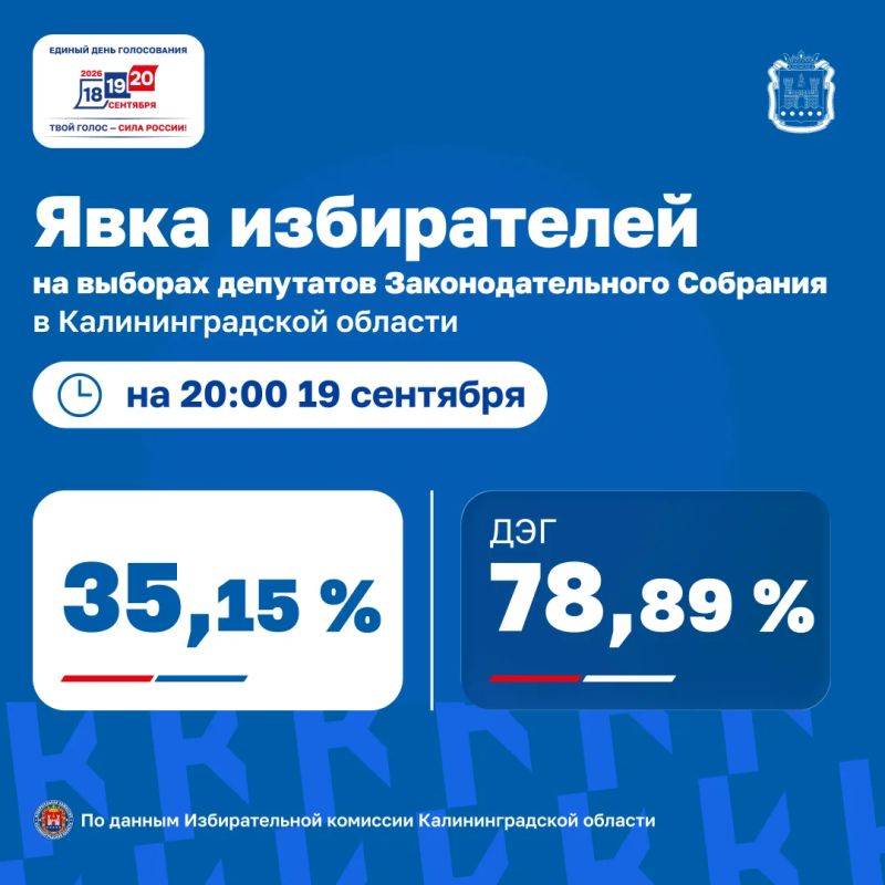 Избирательная комиссия Калининградской области предоставила данные о явке избирателей на 20:00 19 сентября Избирательная комиссия Калининградской области предоставила данные о явке избирателей на 20:00 19 сентября