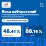 Избирательная комиссия Калининградской области предоставила данные о явке избирателей на 18:00 20 сентября