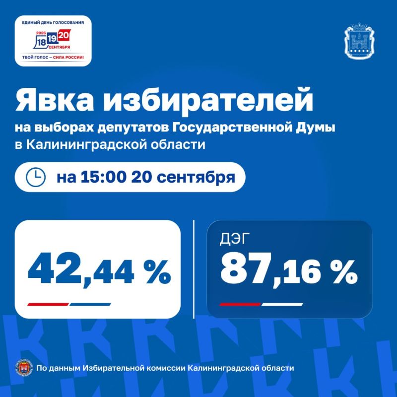 Избирательная комиссия Калининградской области предоставила данные о явке избирателей на 15:00 20 сентября