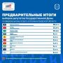 В региональном избиркоме озвучили предварительные итоги выборов в Государственную Думу и Законодательное Собрание Калининградской области.