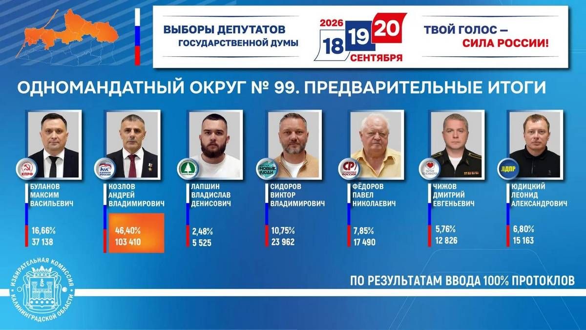 Советник губернатора Калининградской области уходит в Госдуму Советник губернатора Калининградской области уходит в Госдуму