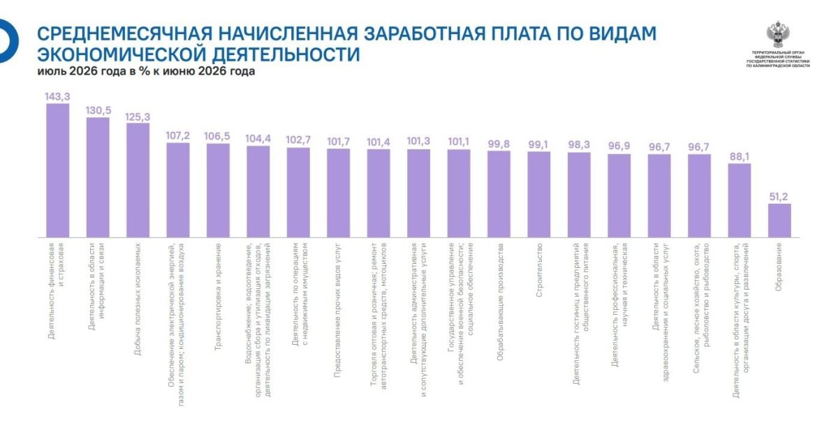 В Калининградской области в июле снизились зарплаты в 8 отраслях из 19