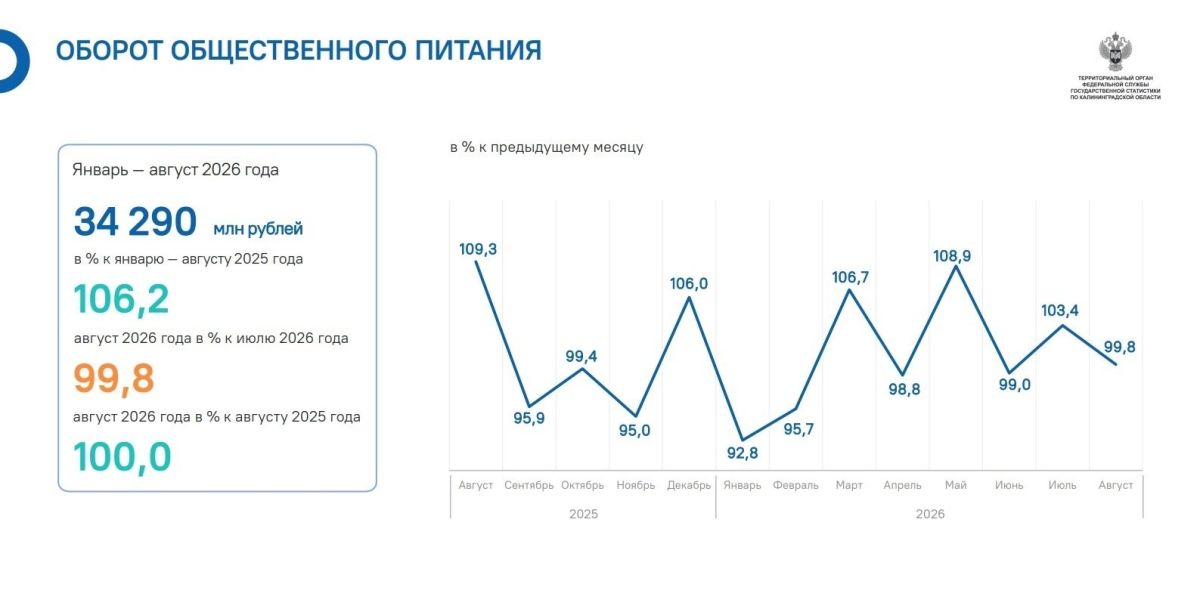 Калининградский общепит в августе ушел в минус после июльского роста