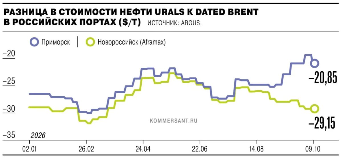 Растущие расходы на транспортировку и усиление конкуренции с ближневосточными объемами снижают привлекательность российской нефти для азиатских покупателей